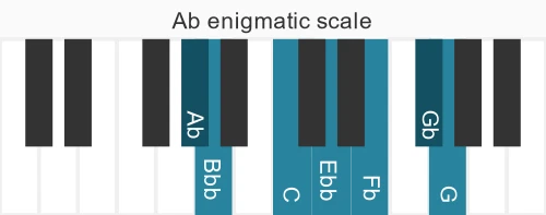Piano scale for Ab enigmatic